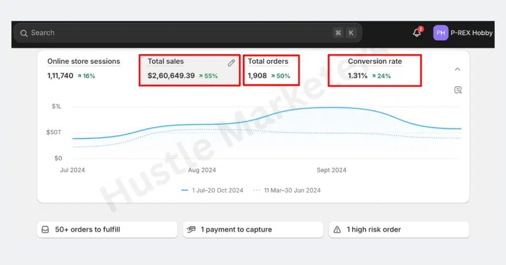 Shopify results by Hustle Marketers