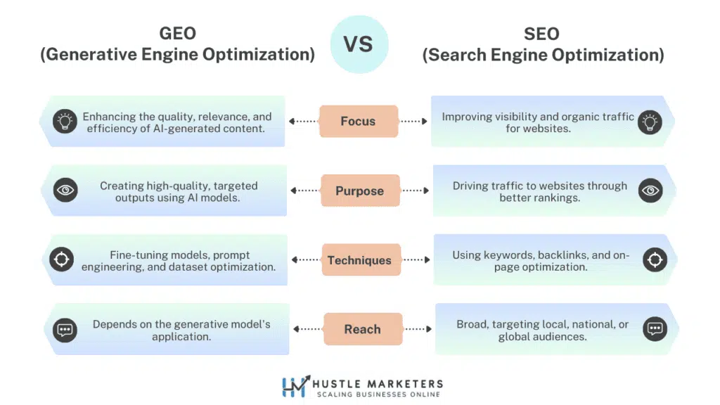 GEO and SEO—the two primary aspects of digital marketing—are likely to take over digital engagement in the coming years. Both are similar and different in many ways, thereby driving comprehensive visibility for businesses. While they function together, they're also very different. 
