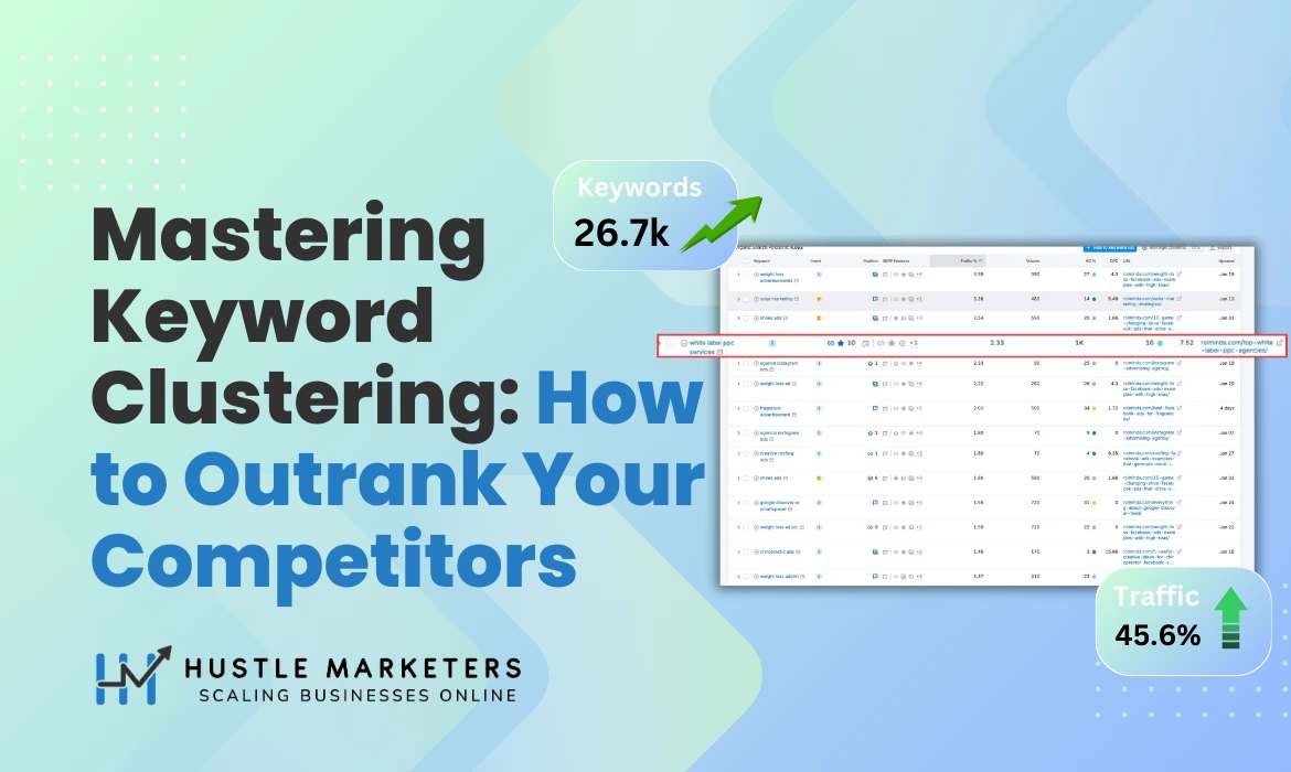 A digital graphic promoting 'Mastering Keyword Clustering: How to Outrank Your Competitors' by Hustle Marketers. The background features a gradient of blue and green hues with a subtle pattern. The text is bold, with 'Mastering Keyword Clustering' in black and 'How to Outrank Your Competitors' in blue. A screenshot of a keyword research tool is included, highlighting a search term and ranking metrics. The image also displays statistics indicating 26.7k keywords and a 45.6% increase in traffic, with upward green arrows signifying growth. The Hustle Marketers logo and tagline, 'Scaling Businesses Online,' are placed at the bottom.